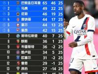 半岛体育新闻-巴黎圣日耳曼客场大胜，继续领跑积分榜