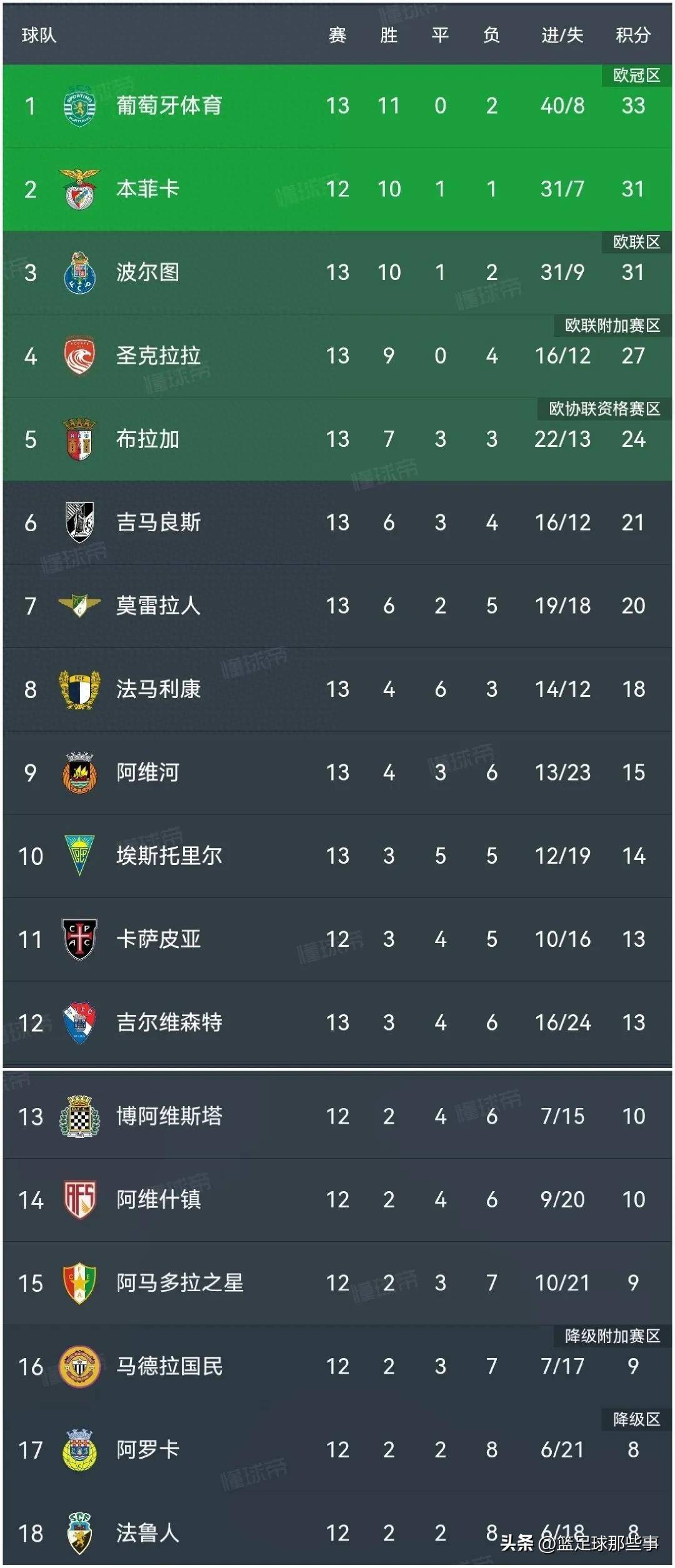 葡萄牙队逆转胜利，晋级淘汰赛