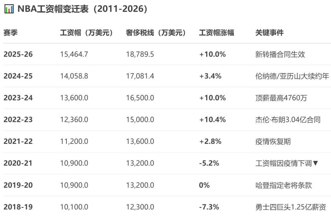 球员工资大幅上涨，引发行业内部关注
