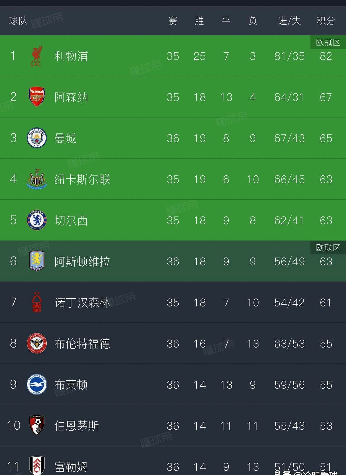 包含切尔西客场胜利，继续领跑积分榜的词条