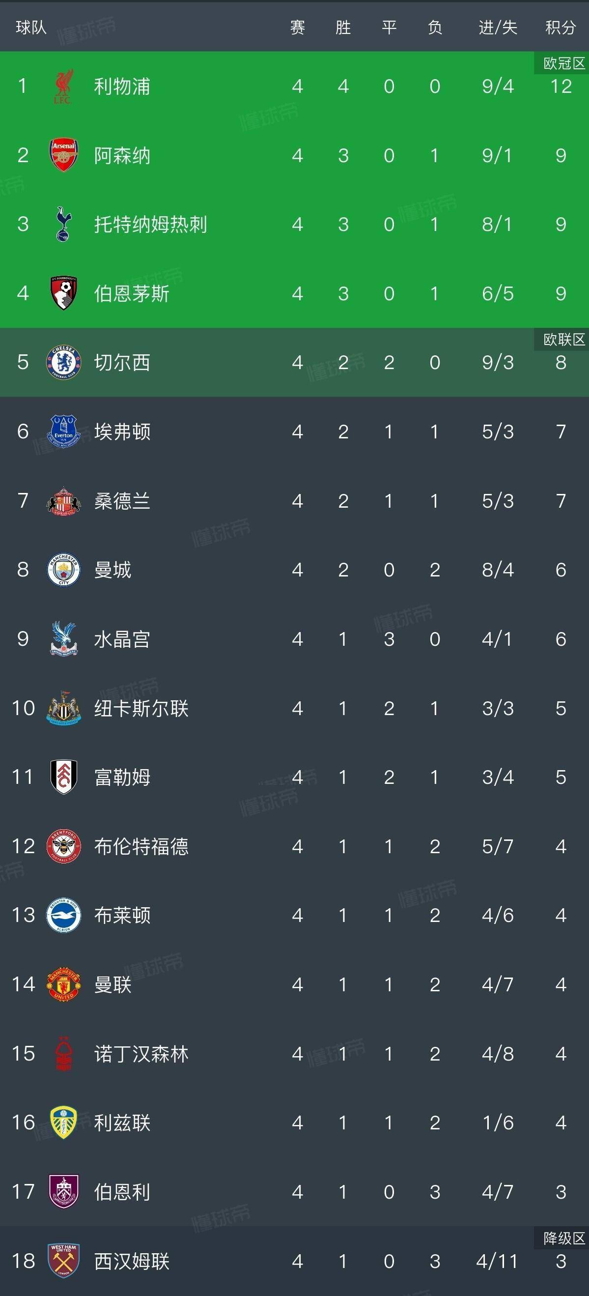 包含水晶宫主场战胜伯恩茅斯,积分榜上升的词条 包含水晶宫主场战胜伯恩茅斯,积分榜上升的词条